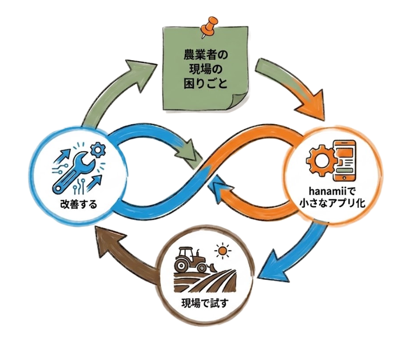 hanamii for Agri:農業者が現場課題をアプリの形にする伴走型プロトタイピングプログラム